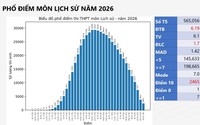 PHỔ ĐIỂM môn LỊCH SỬ, KỲ THI TỐT NGHIỆP NĂM 2026