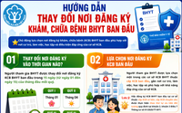 Hướng dẫn thay đổi nơi đăng ký khám, chữa bệnh bảo hiểm y tế ban đầu