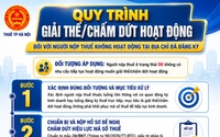Quy trình chấm dứt hoạt động đối với người nộp thuế không hoạt động tại địa điểm kinh doanh