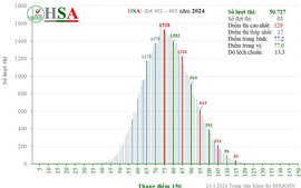 Phổ điểm thi Đánh giá năng lực (HSA) ba đợt năm 2024 của Đại học Quốc gia Hà Nội