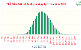 Phổ điểm kỳ thi ĐÁNH GIÁ NĂNG LỰC (HSA) năm 2025 của Đại học Quốc gia Hà Nội