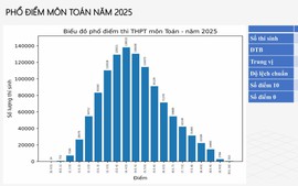 PHỔ ĐIỂM THI TỐT NGHIỆP THPT 2025