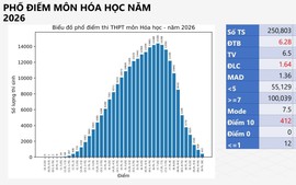 PHỔ ĐIỂM môn HÓA HỌC, KỲ THI TỐT NGHIỆP NĂM 2026