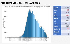 PHỔ ĐIỂM môn CÔNG NGHỆ - NÔNG NGHIỆP, KỲ THI TỐT NGHIỆP NĂM 2026