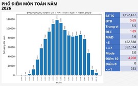 PHỔ ĐIỂM môn TOÁN, KỲ THI TỐT NGHIỆP 2026