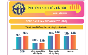 Báo cáo tình hình kinh tế – xã hội quý I năm 2026