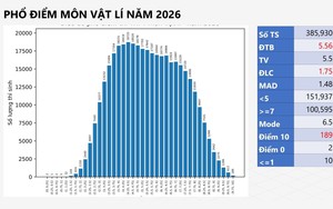 PHỔ ĐIỂM môn VẬT LÍ, KỲ THI TỐT NGHIỆP NĂM 2026