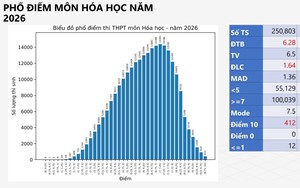 PHỔ ĐIỂM môn HÓA HỌC, KỲ THI TỐT NGHIỆP NĂM 2026