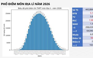 PHỔ ĐIỂM môn ĐỊA LÍ, KỲ THI TỐT NGHIỆP NĂM 2026