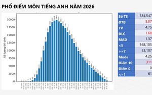 PHỔ ĐIỂM môn TIẾNG ANH, KỲ THI TỐT NGHIỆP NĂM 2026
