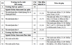 Tuyển bổ sung vào đào tạo đại học quân sự tại các trường Quân đội năm 2026
