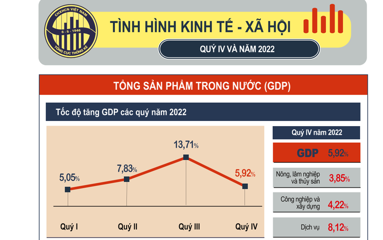 Kinh tế vĩ mô Việt Nam sau đánh giá lại quy mô GDP