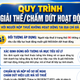 Quy trình chấm dứt hoạt động đối với người nộp thuế không hoạt động tại địa điểm kinh doanh